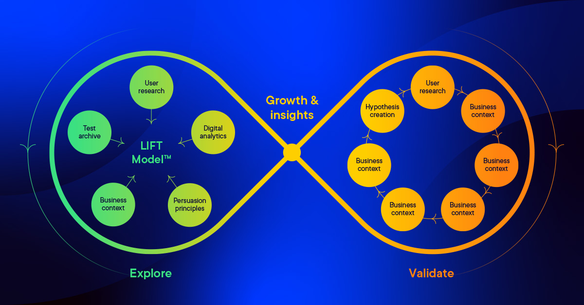 Personalization growth and insights