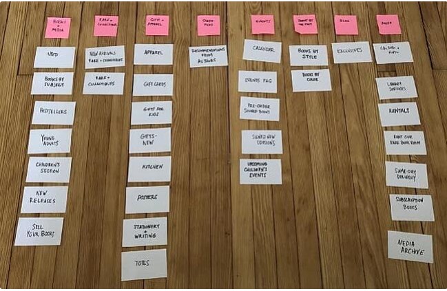 Website navigation broken down in post-its