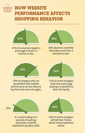 Loading time broken down in infographic