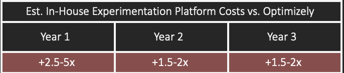 In-house experimentation platform cost compared vs. optimizely