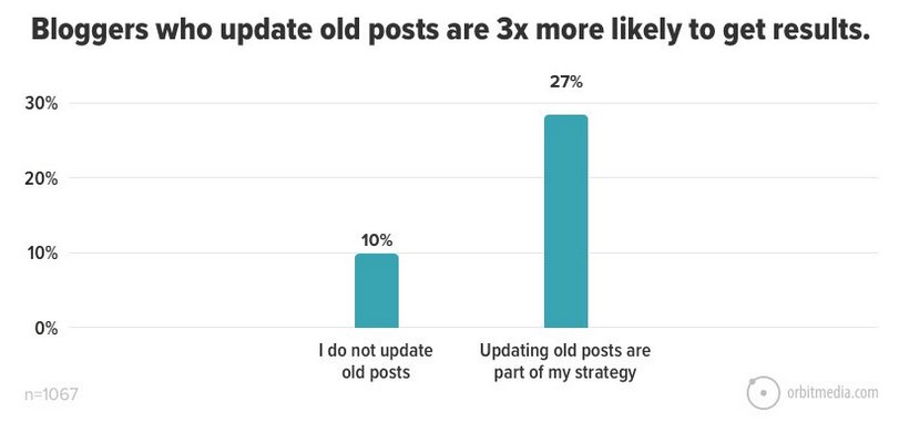 Bloggers who update old posts survey results