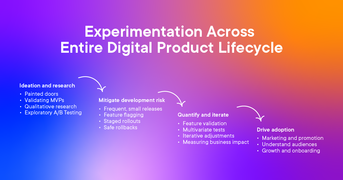 experimentation across product development lifecycle