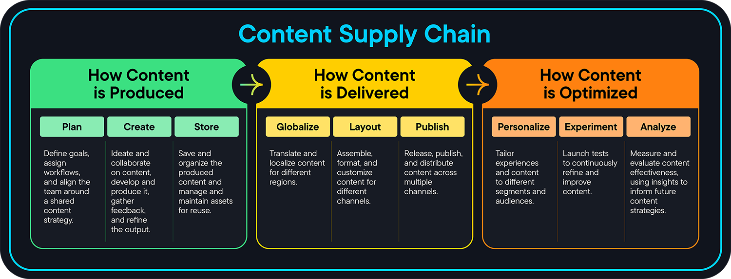 content supply chain