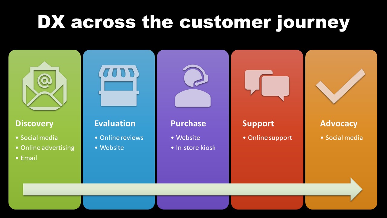 DX across the customer journey.