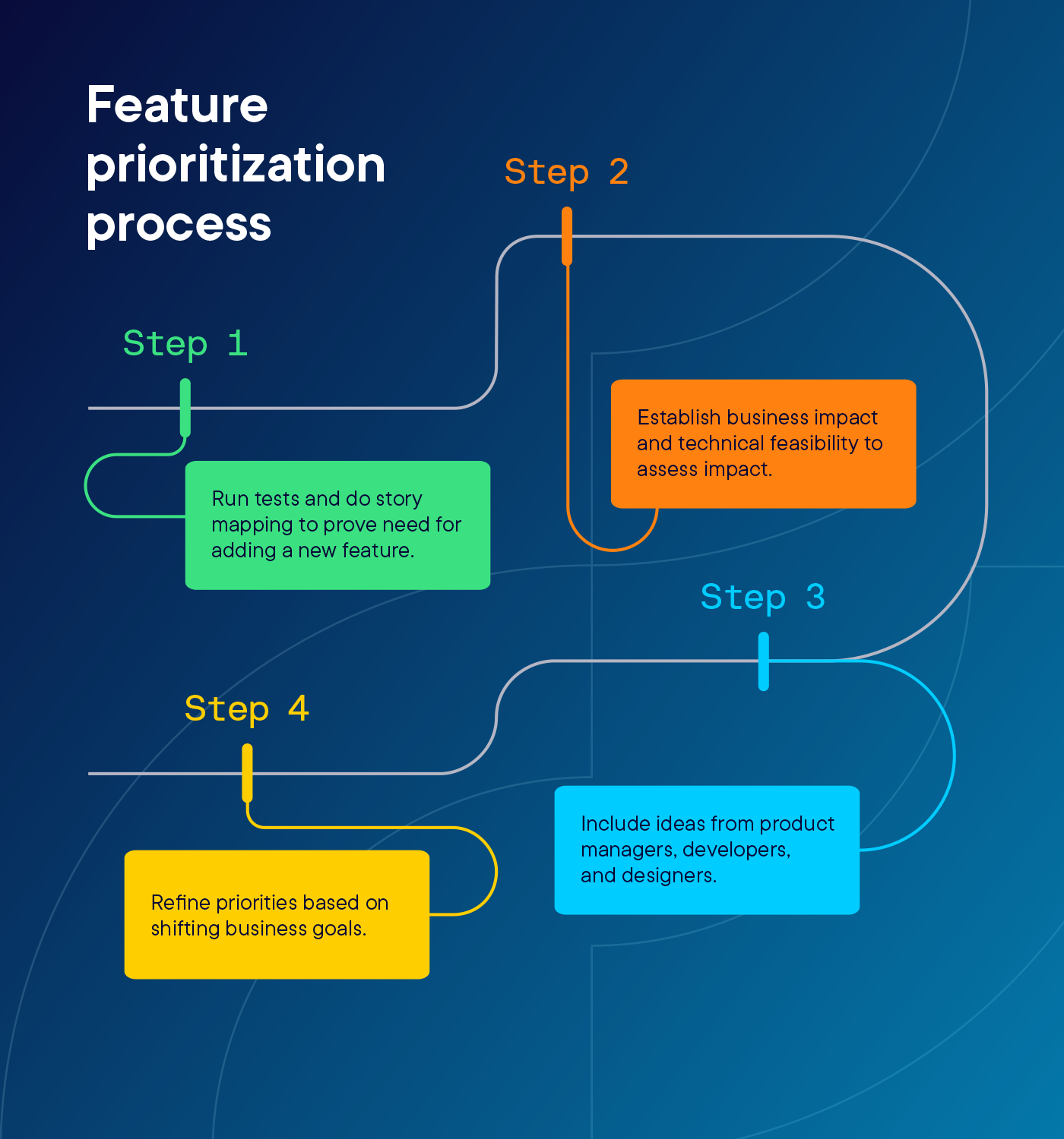 Feature prioritization process