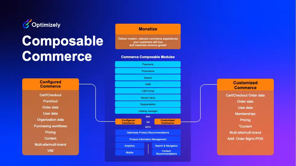 Composable architecture laid out in a grid